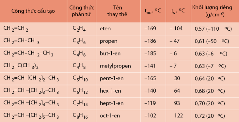 Công Thức Phân Tử Chung Của Anken