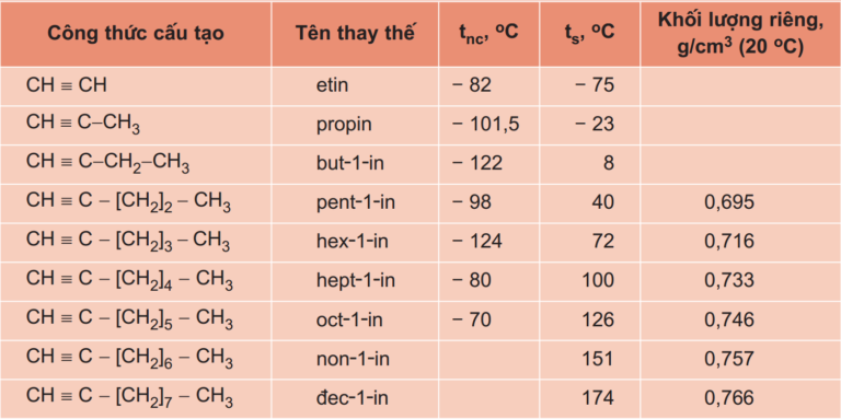 Công Thức Phân Tử Chung Của Ankin Là