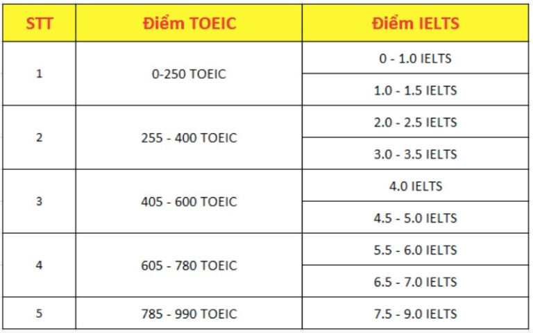 Toeic 450 Tương đương Ielts Bao Nhiêu